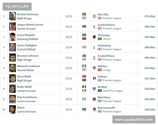 马德里竞技冬窗转会收入7750万欧元，位列五大联赛俱乐部榜首